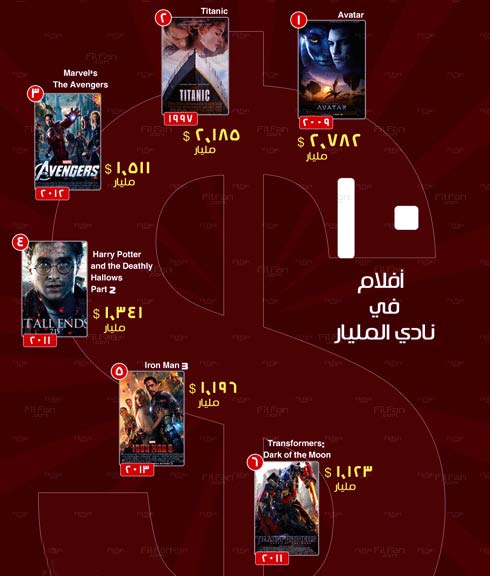 انفوجرافيك: تعرف علي أكثر 10 أفلام تحقيقاً للإيرادات في نادي المليار دولار