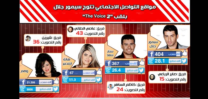 سيمور جلال يتفوق في مواقع التواصل الإجتماعي