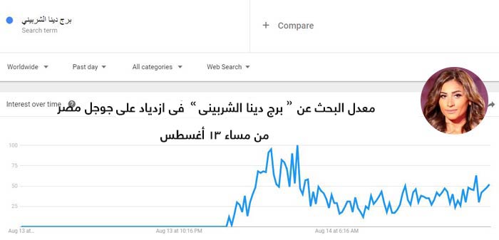 البحث عن &quot;برج دينا الشربيني&quot; في تنامي على &quot;جوجل&quot; مصر 