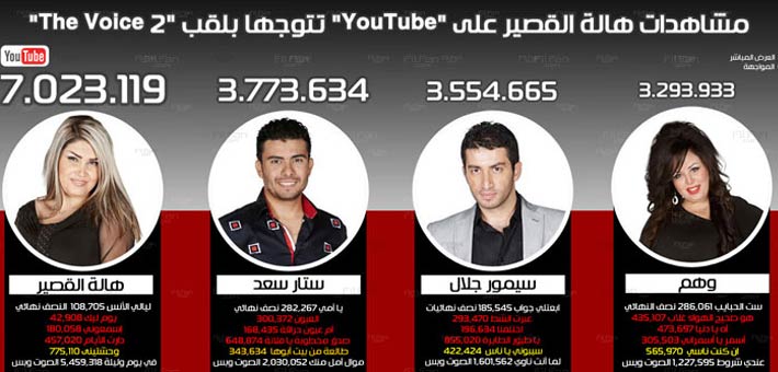 YouTube يرجح فوز هالة القصير