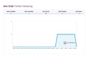 صورة من موقع Socialbakers المتخصص في تحليل مواقع التواصل الاجتماعي تظهر متابعة دياب لثلاثة حسابات بدءا من ١ يوليو الجاري حتى ١٠ يوليو