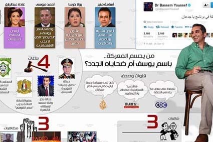 ردود فعل غاضبة على باسم يوسف