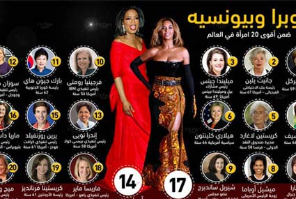 أوبرا وينفري وبيونسيه الأكثر نفوذا في مجال الترفيه والإعلام