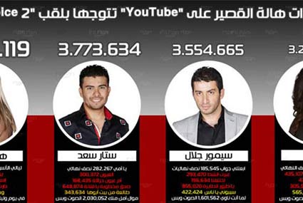 YouTube يرجح فوز هالة القصير